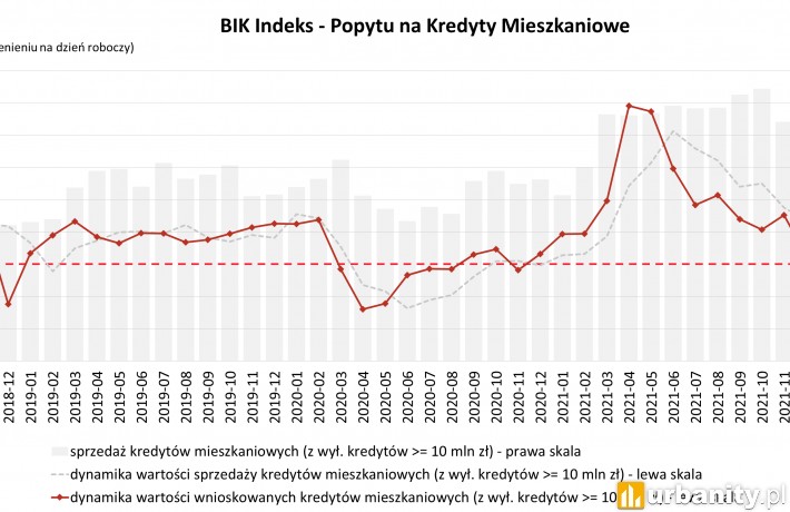 O 51,6% spadła wartość zapytań o kredyty mieszkaniowe w maju br.
