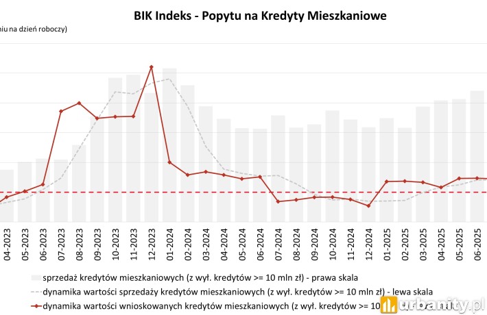 Popyt na hipoteki rośnie o ponad 50%. Listopad 2025 z jednym z najlepszych wyników w roku