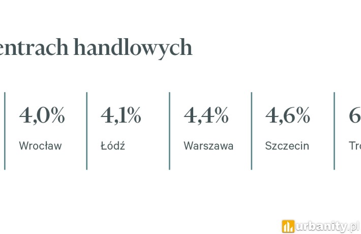 Puste lokale w centrach handlowych, fot. CBRE