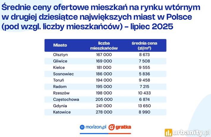 Średnie ceny ofertowe mieszkań na rynku wtórnym - lipiec 2025, fot. morizon.pl