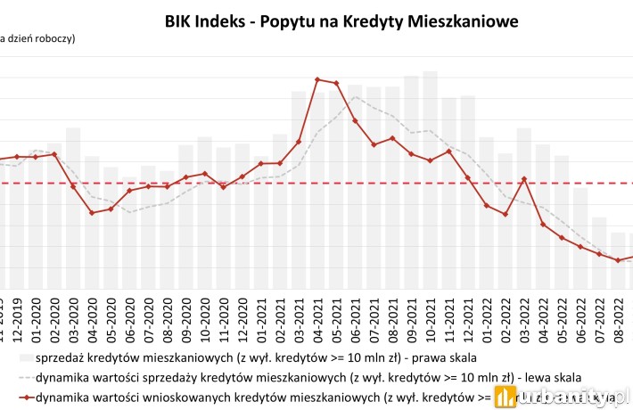 O 16,2% spadła wartość zapytań o kredyty mieszkaniowe w kwietniu 2023 r.