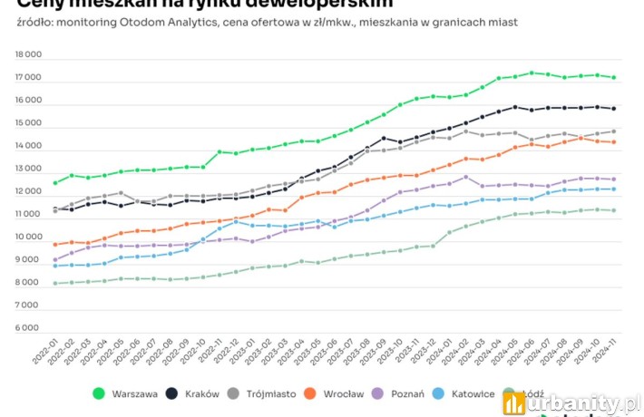 Ceny mieszkań na rynku deweloperskim, fot. Otodom Analytics