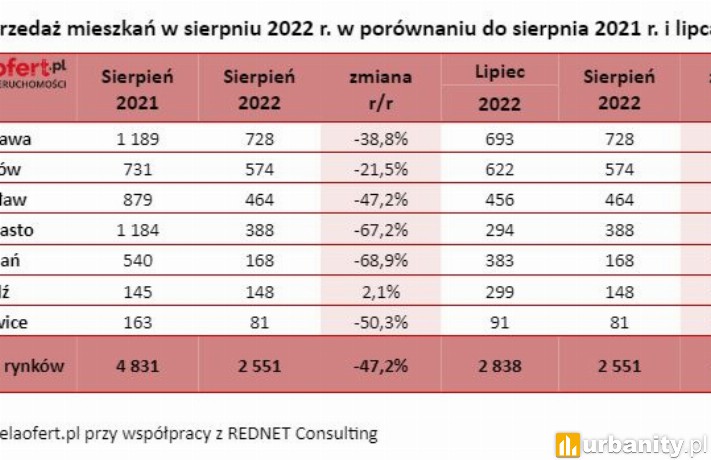 Sprzedaż mieszkań w sierpniu 2022 r. w porównaniu do sierpnia 2021 r. i lipca 2022 r., fot. tabelaofert.pl