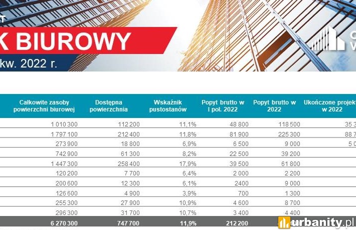 Wysoka aktywność najemców i spadek poziomu pustostanów w Warszawie, fot. Cushman & Wakefield