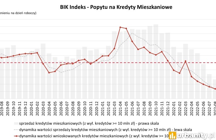 O 37,6% spadła wartość zapytań o kredyty mieszkaniowe w lutym 2023 r., fot. BIK