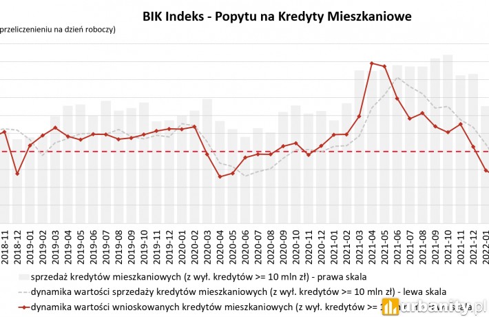 O 59,9% spadła wartość zapytań o kredyty mieszkaniowe