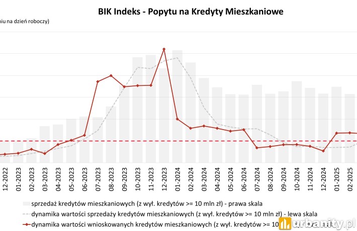 Wzrost wartości zapytań w lipcu o 45,2% r/r, fot. BIK
