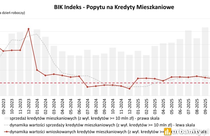 O 80,5% r/r wzrosła wartość zapytań o kredyty mieszkaniowe, fot. BIK