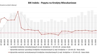 Liczba wniosków rośnie w szybkim tempie. Dane za marzec zaskakują