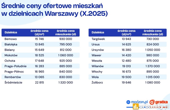 Średnie ceny ofertowe mieszkań w dzielnicach Warszawy, fot. morizon.pl gratka