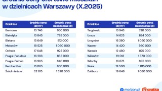 Średnie ceny ofertowe mieszkań w dzielnicach Warszawy, fot. morizon.pl gratka