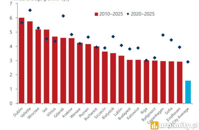 Polskie miasta w europejskiej elicie wzrostu, fot. Oxford Economics