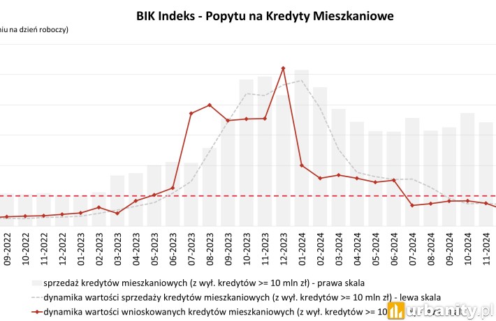 O 16,7% r/r wzrosła wartość zapytań o kredyty mieszkaniowe w kwietniu, fot. BIK