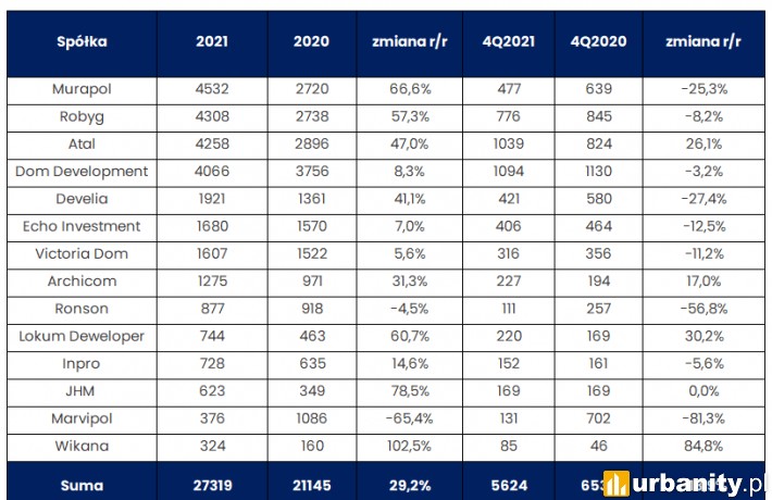 Tabela - wyniki sprzedażowe deweloperów za 2021