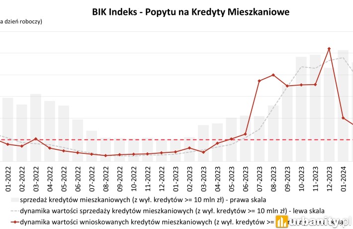Popyt na hipoteki, lipiec 2024, fot. BIK