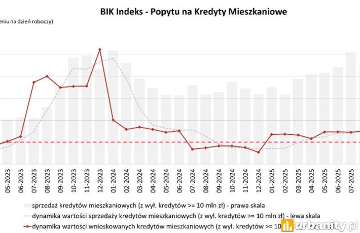 Grudzień przyniósł wyraźne odbicie na rynku kredytów mieszkaniowych