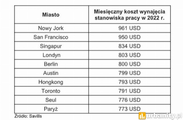 Coworking w różnych miastach
