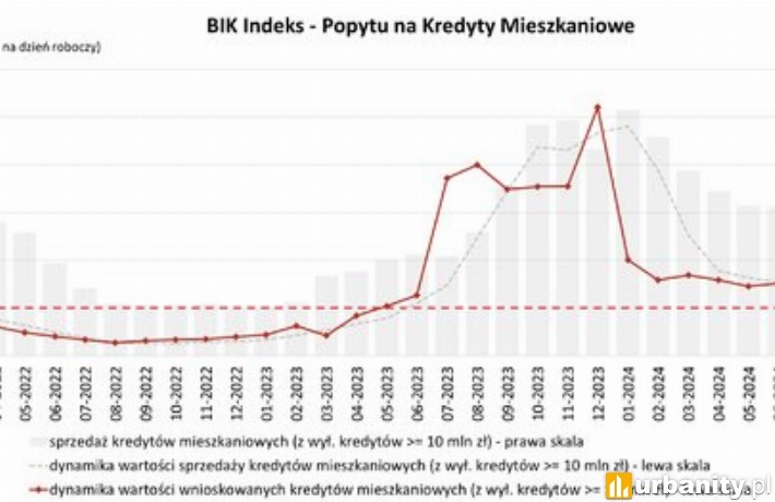 Spadek wartości zapytań o kredyty mieszkaniowe w listopadzie r/r, fot. BIK