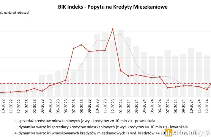 Spadek stóp procentowych napędza popyt na kredyty hipoteczne. fot. BIK