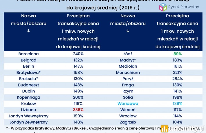 Ceny a PKB w stolicach europejskich