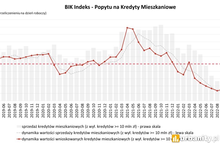 O 56,1% spadła wartość zapytań o kredyty mieszkaniowe w styczniu 2023 r., fot. BIK