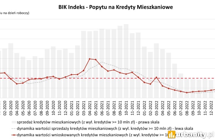 Kredyty mieszkaniowe w lipcu 2023 r., fot. BIK