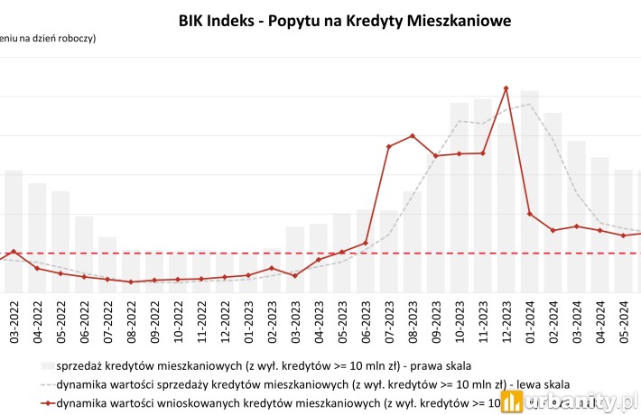 Wartość zapytań o kredyty mieszkaniowe we październiku 2024 r., fot. BIK
