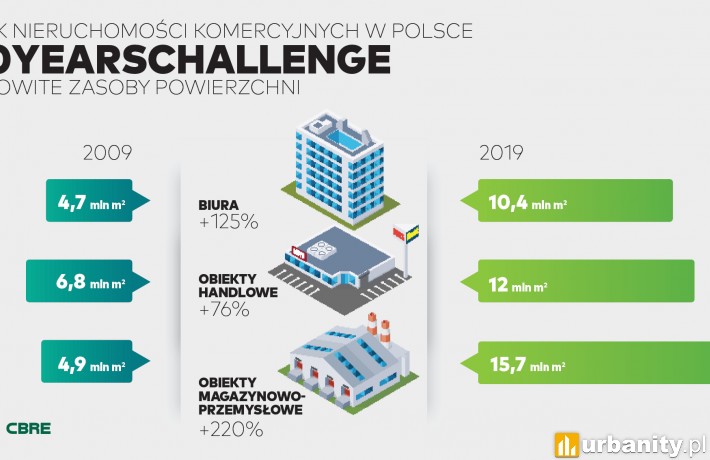 #10yearschallange by CBRE