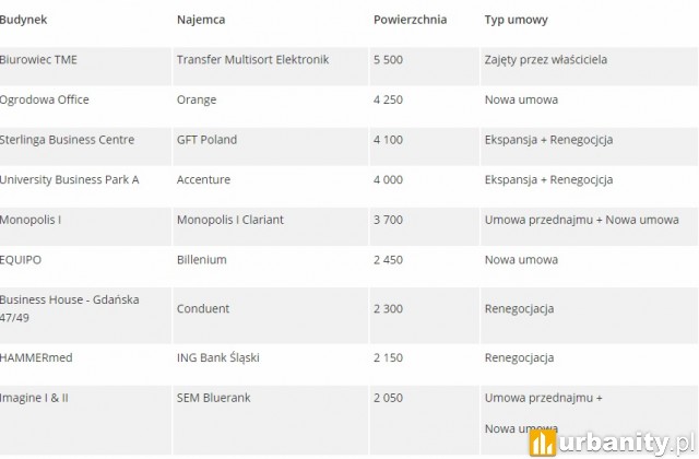 Cushman & Wakefield podsumowuje łódzki rynek biurowy na koniec 2018 roku