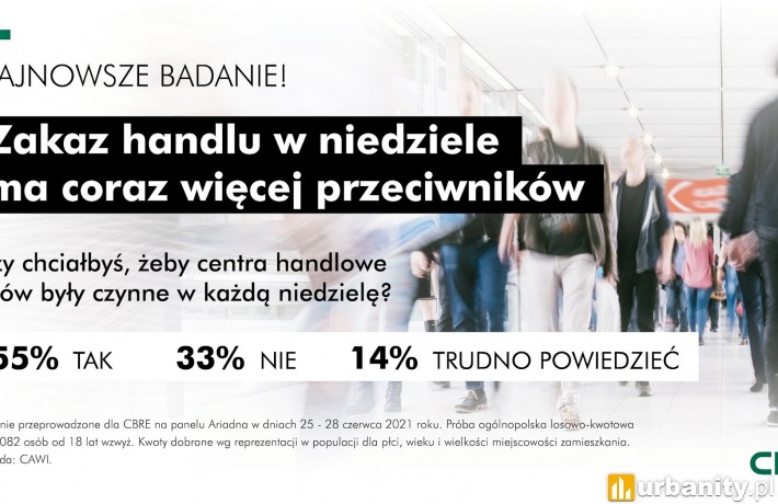 Ponad połowa Polaków chce powrotu niedziel handlowych