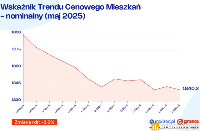 Wskaźnik trendu cenowego mieszkań, fot. morizon, gratka