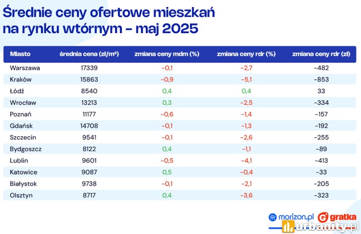Średnie ceny ofertowe mieszkań na rynku wtórnym, fot. morizon, gratka