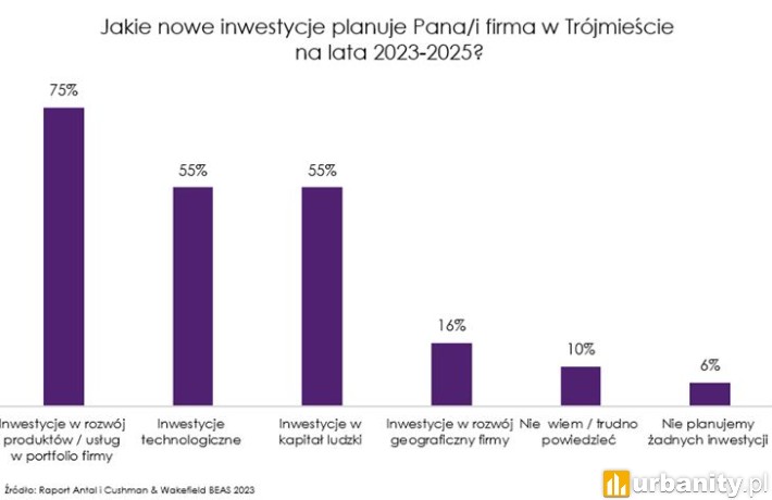 Jakie inwestycje firmy planują w Trójmieście?, fot. materiał prasowy