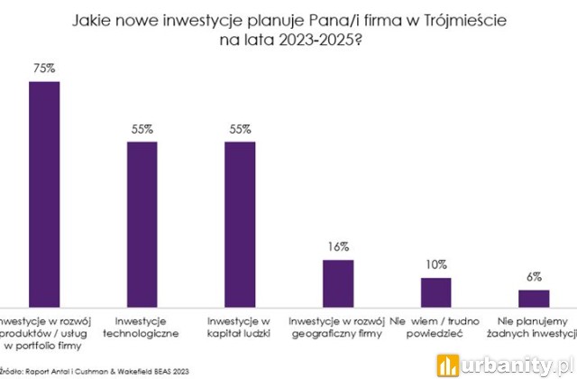 Jakie inwestycje firmy planują w Trójmieście?, fot. materiał prasowy