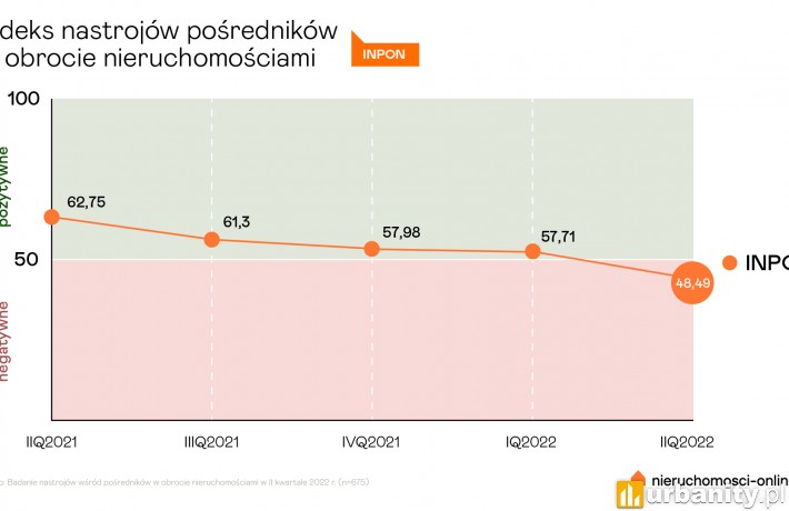Indeks INPON po II kw. 2022, fot. nieruchomosci-online.pl