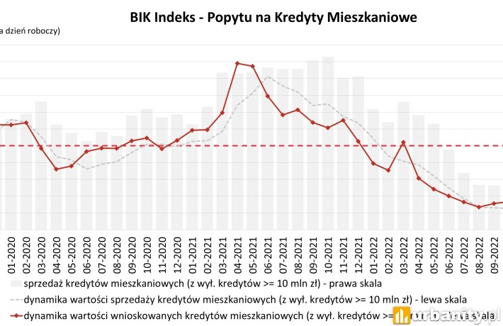 O 3,7 proc. wzrosła wartość zapytań o kredyty mieszkaniowe w maju 2023 r., fot. materiały prasowe