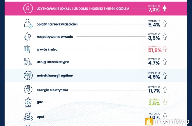 Koszty użytkowania mieszkania rdr