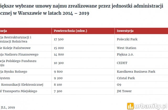 Największe wybrane umowy najmu zrealizowane przez jednostki administracji publicznej w Warszawie w latach 2014 – 2019