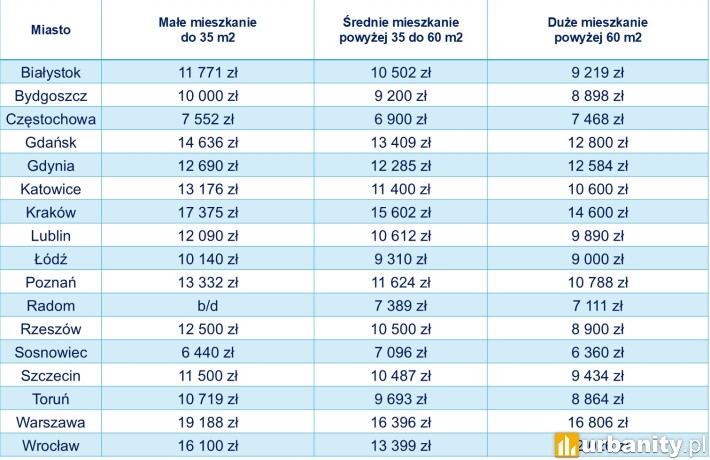 Ceny mieszkań w I kwartale 2025 roku, fot. rankomat.pl