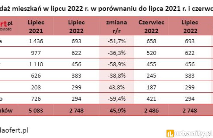 Sprzedaż mieszkań w lipcu 2022 r. w porównaniu do lipca 2021 r. i czerwca 2022 r. źródło: tabelaofert.pl