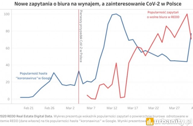 Nowe zapytania o biura na wynajem, a zainteresowanie CoV-2 w Polsce