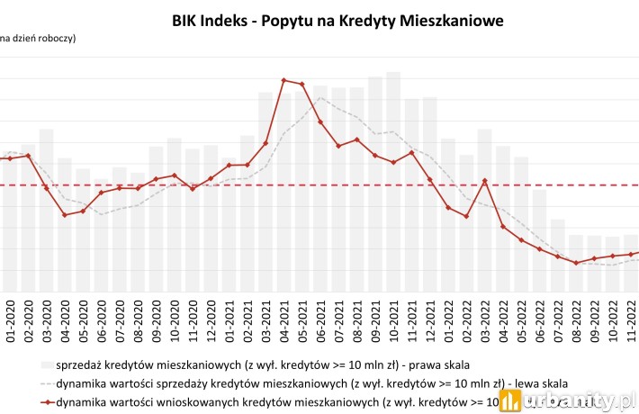 O 26,5% wzrosła wartość zapytań o kredyty mieszkaniowe, fot. BIK