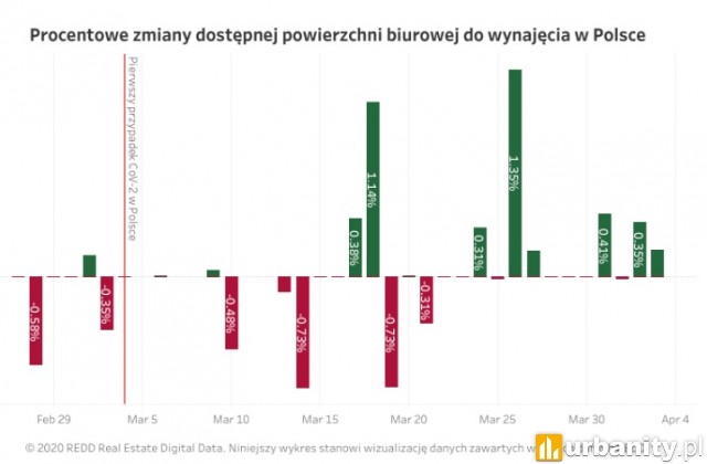 Procentowe zmiany w dostępnej powierzchni biurowej do wynajęcia w Polsce
