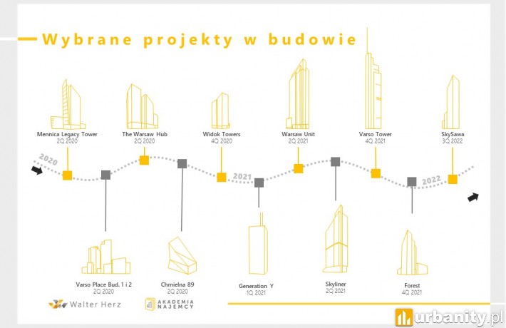 Wybrane projekty biurowe w budowie