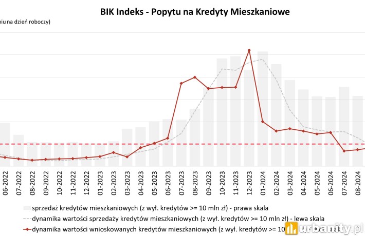 O 36 proc. r/r wzrosła wartość zapytań o kredyty mieszkaniowe w styczniu 2025 roku, fot. BIK