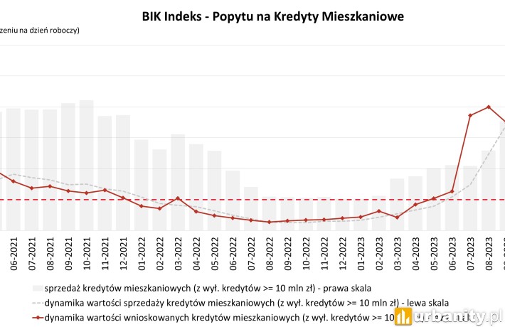O 92 proc. r/r wzrosła wartość zapytań o kredyty mieszkaniowe, fot. BIK