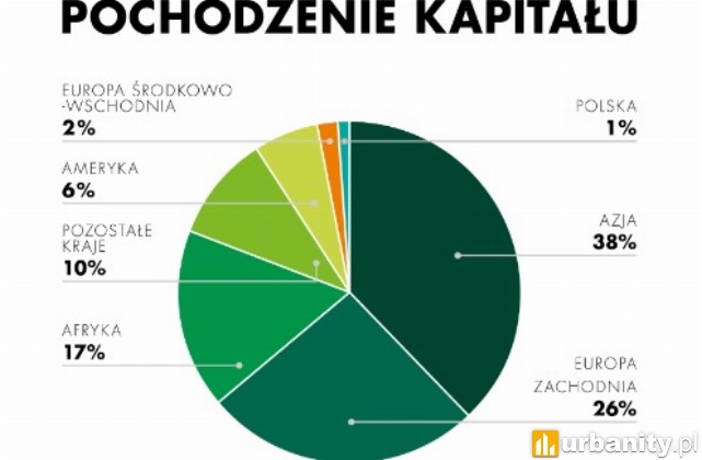Pochodzenie kapitału