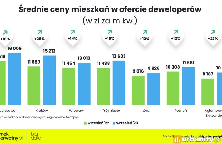 Średnia cena za mkw., w ofercie deweloperów, fot. rynekpierwotny.com