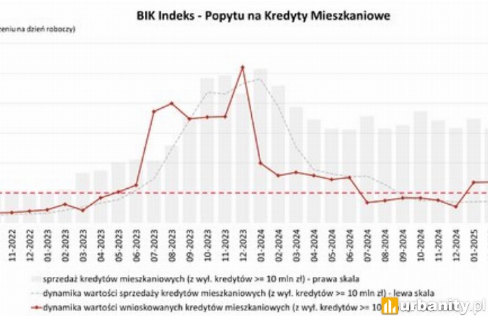 O 47 proc. wzrosła wartość zapytań o kredyty mieszkaniowe w czerwcu 2025 r., fot. BIK