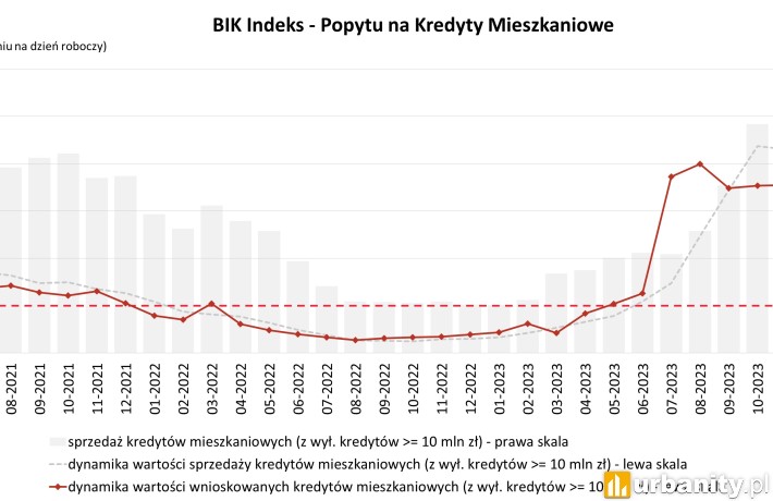 O 68,7% r/r wzrosła wartość zapytań o kredyty mieszkaniowe w marcu 2024 r., fot. mat.pras
